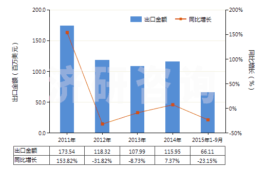 2011-2015年9月中國磷片狀天然石墨(HS25041010)出口總額及增速統(tǒng)計